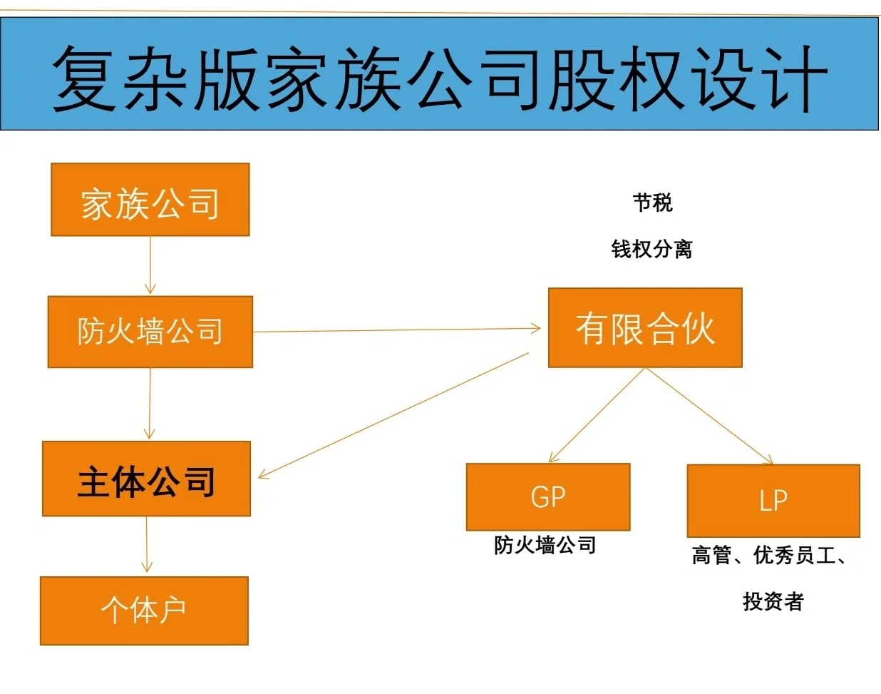 有限合伙架构设计(有限合伙股权架构案例)阳江市 有限合伙架构设计(有限合伙股权架构案例)阳江市